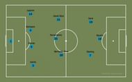 Manchester City lined up in a 4-3-3 with Laporte as the makeshift Left Back. The main idea behind this formation was to exploit the gap on the flanks with quick wingers and keep a strong defensive shape.